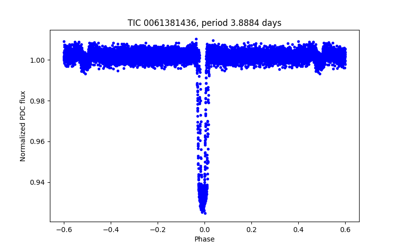 Phase plot