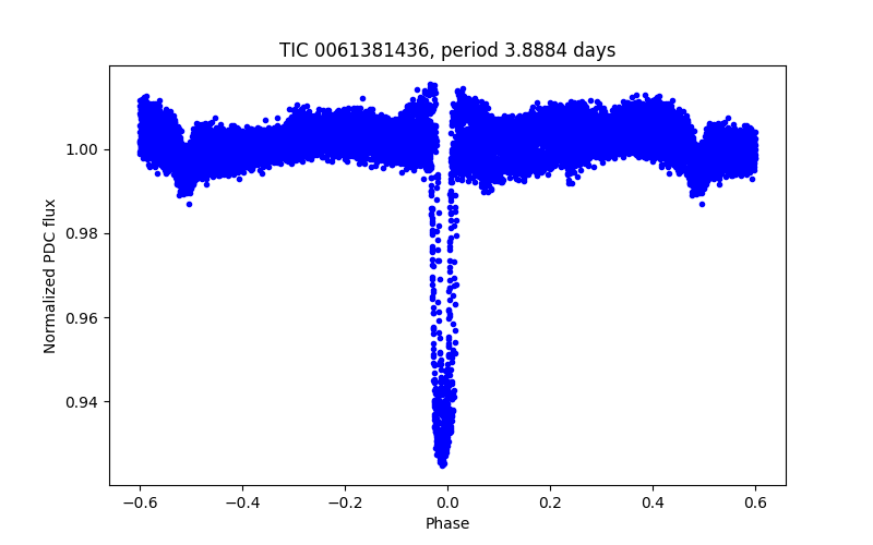 Phase plot