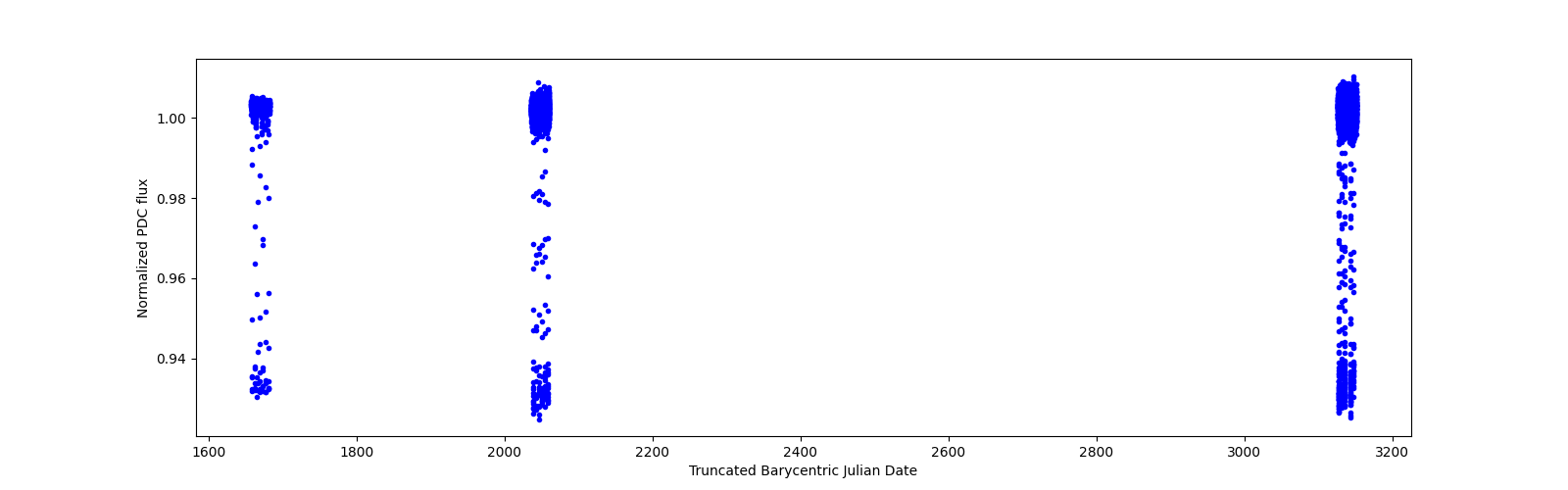 Timeseries plot