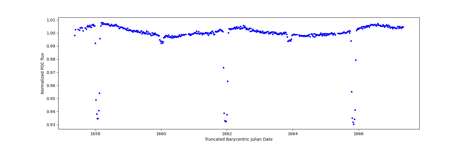 Zoomed-in timeseries plot
