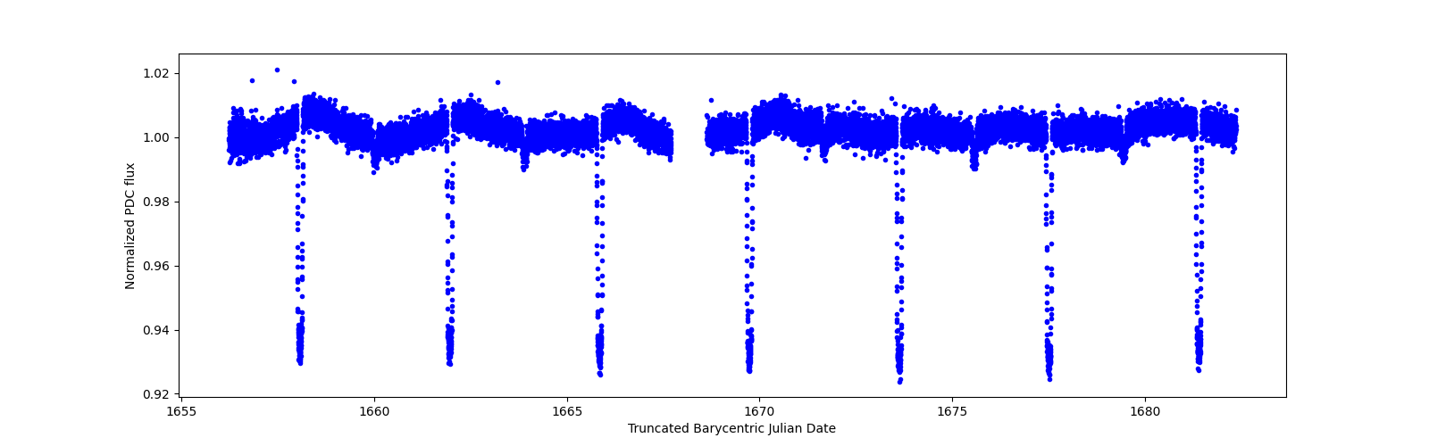 Zoomed-in timeseries plot