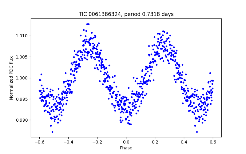 Phase plot
