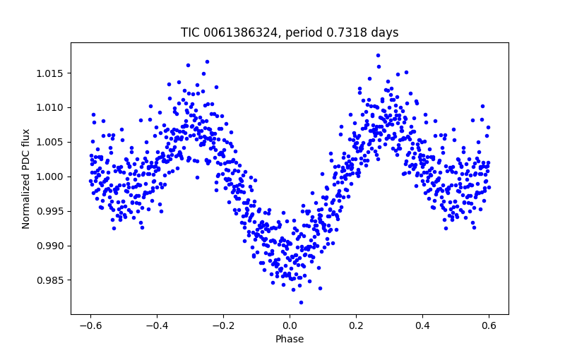 Phase plot