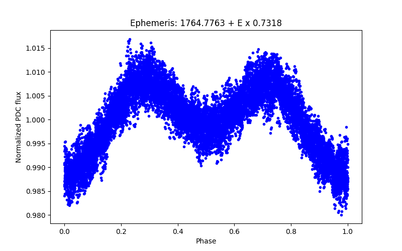 Phase plot