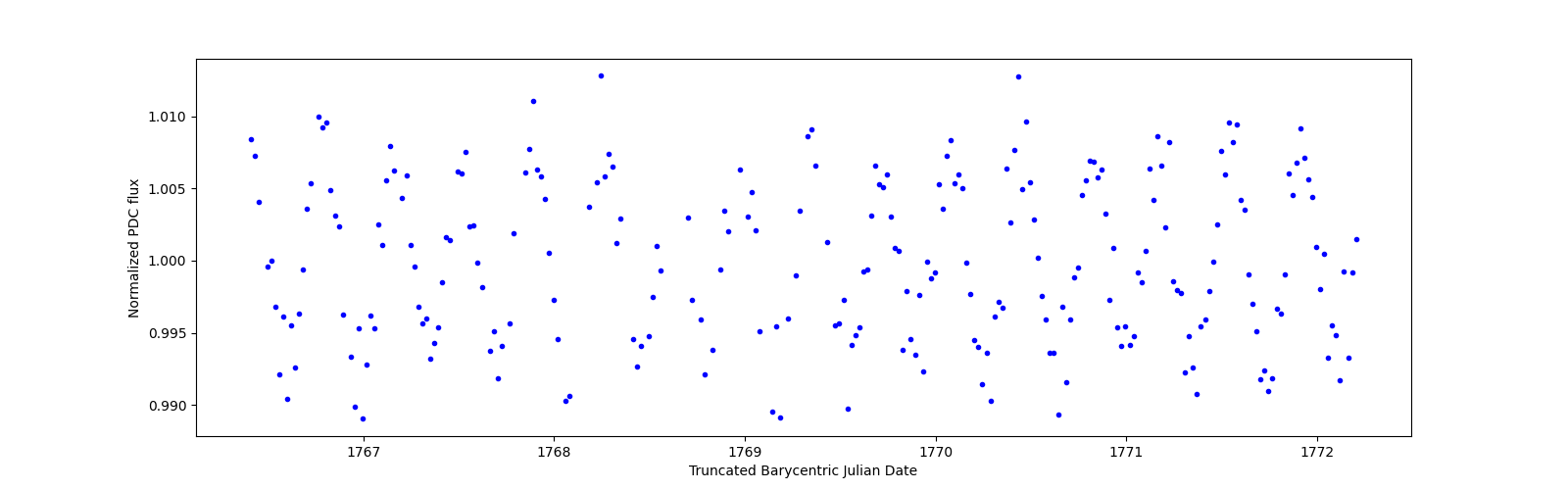 Zoomed-in timeseries plot