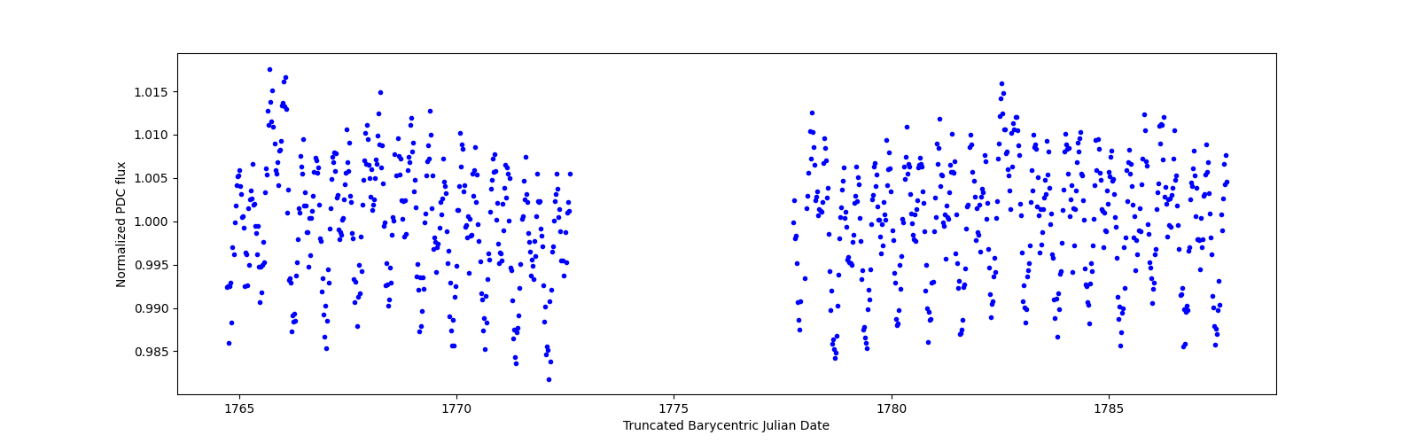 Timeseries plot
