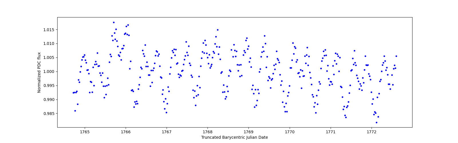 Zoomed-in timeseries plot