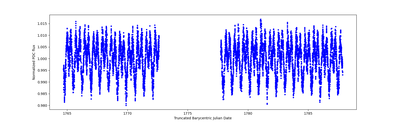 Timeseries plot