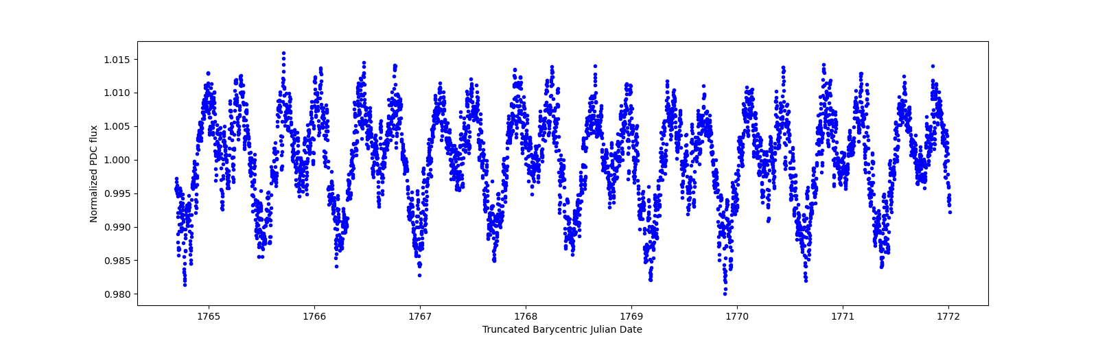 Zoomed-in timeseries plot