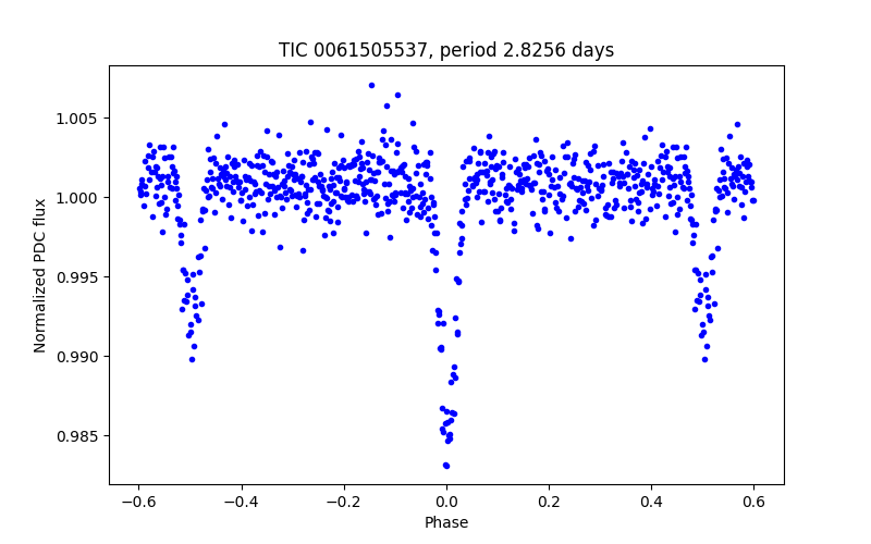 Phase plot