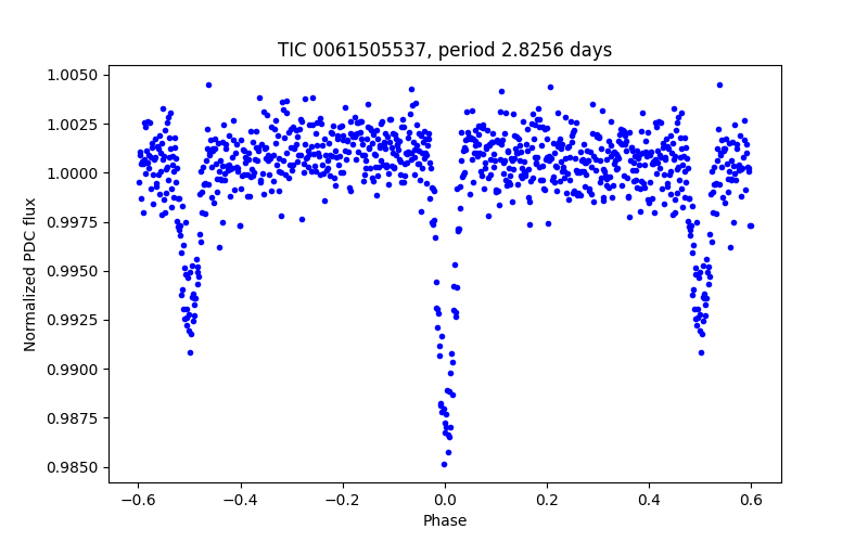Phase plot