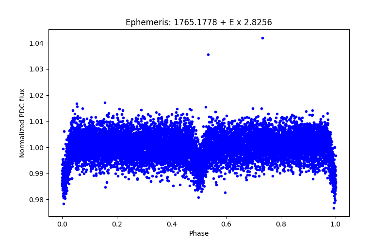 Phase plot