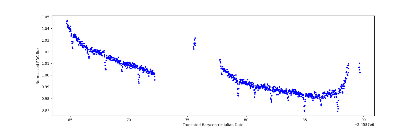 Timeseries plot
