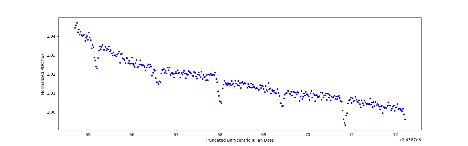 Zoomed-in timeseries plot