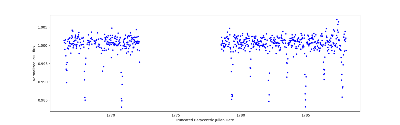 Timeseries plot