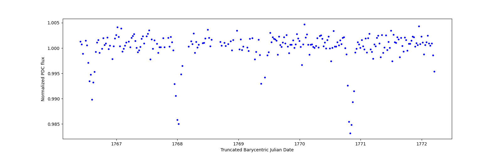 Zoomed-in timeseries plot