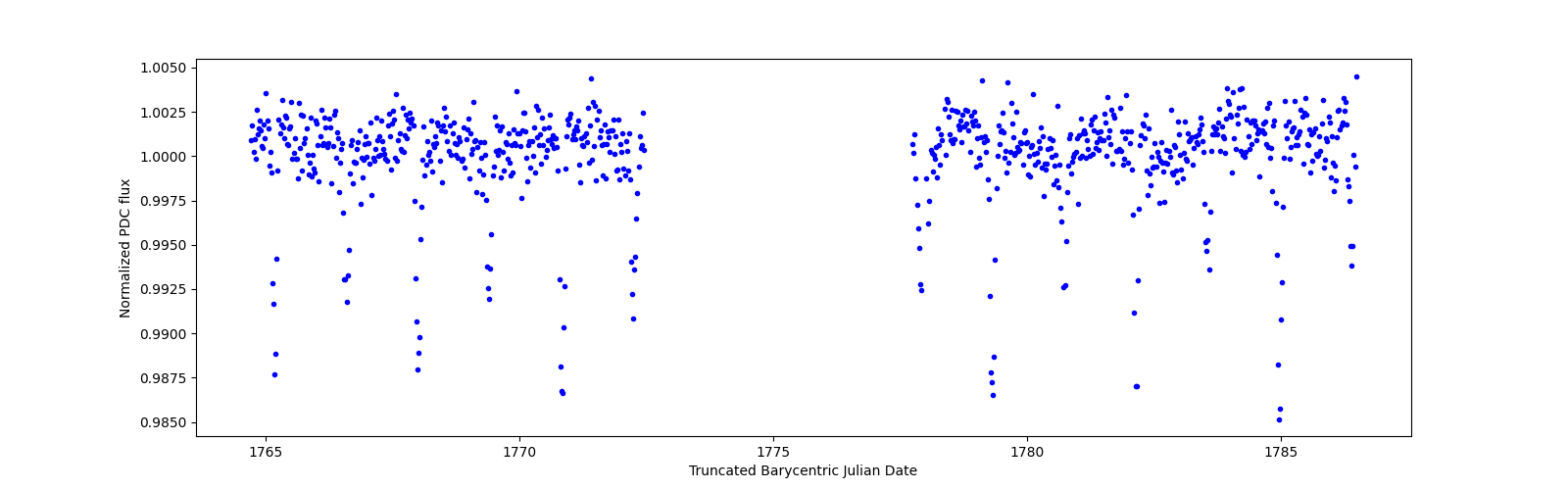 Timeseries plot