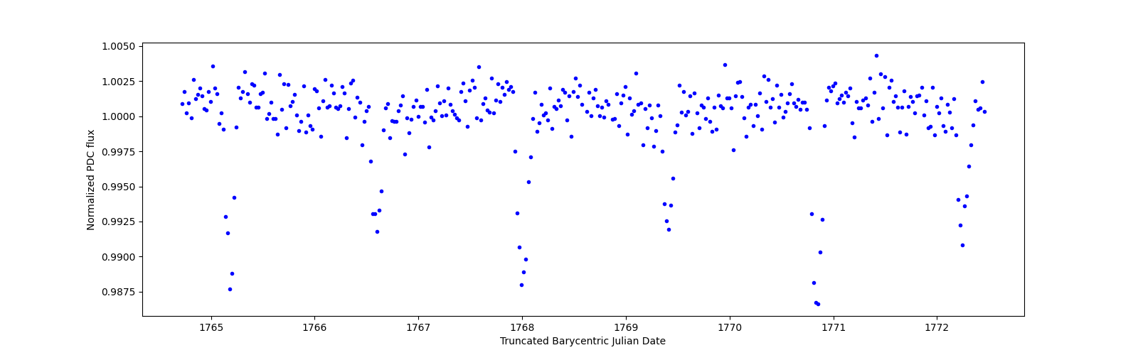 Zoomed-in timeseries plot