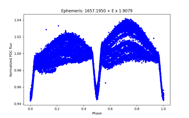 Phase plot