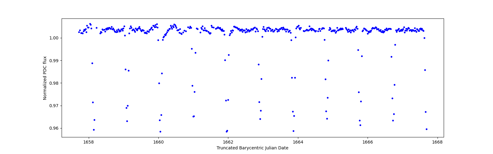 Zoomed-in timeseries plot