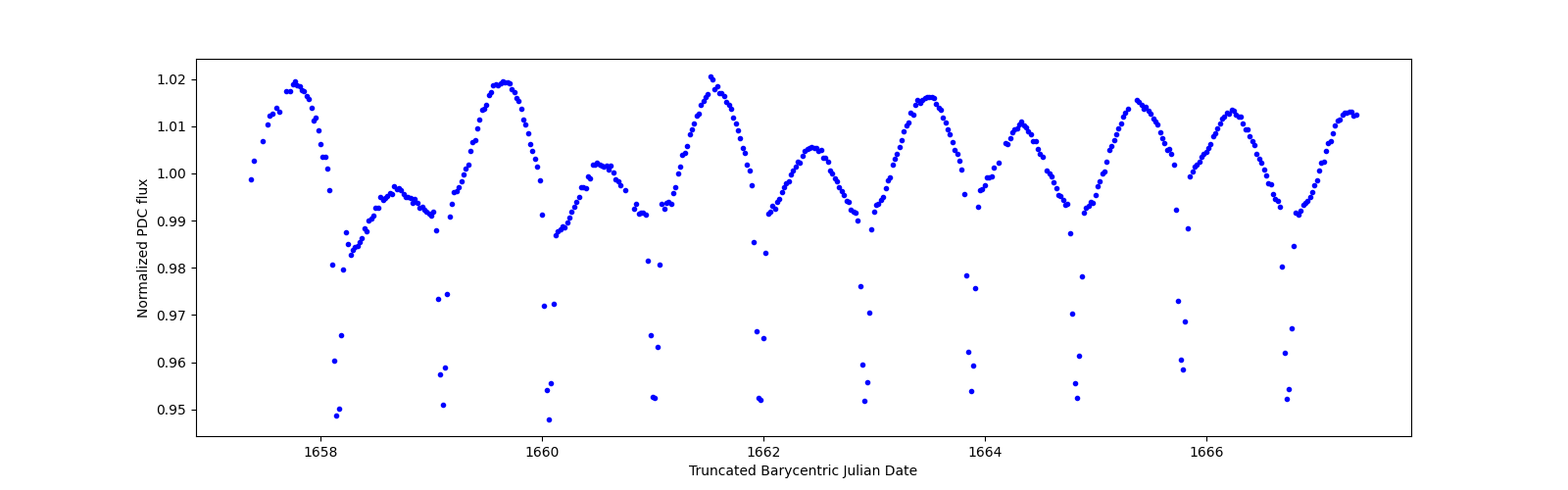 Zoomed-in timeseries plot