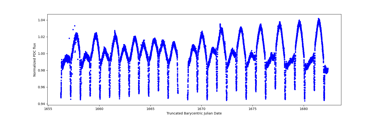 Timeseries plot