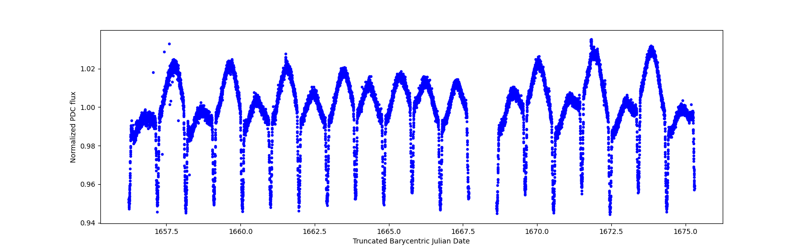 Zoomed-in timeseries plot