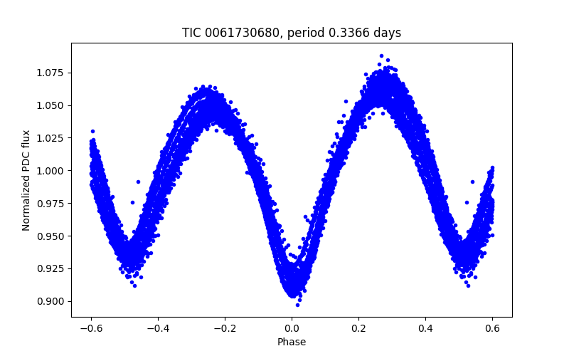 Phase plot