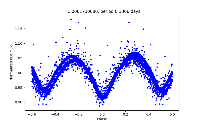 Phase plot