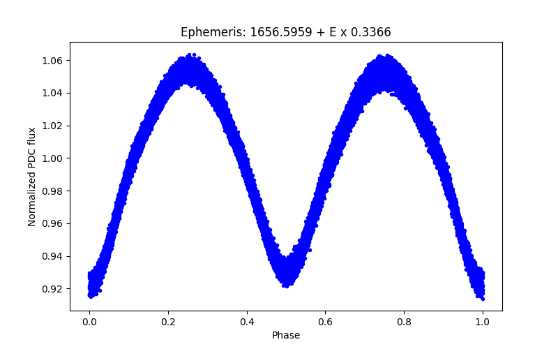 Phase plot