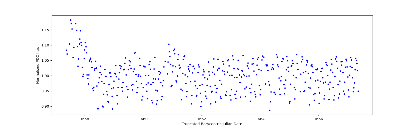Zoomed-in timeseries plot
