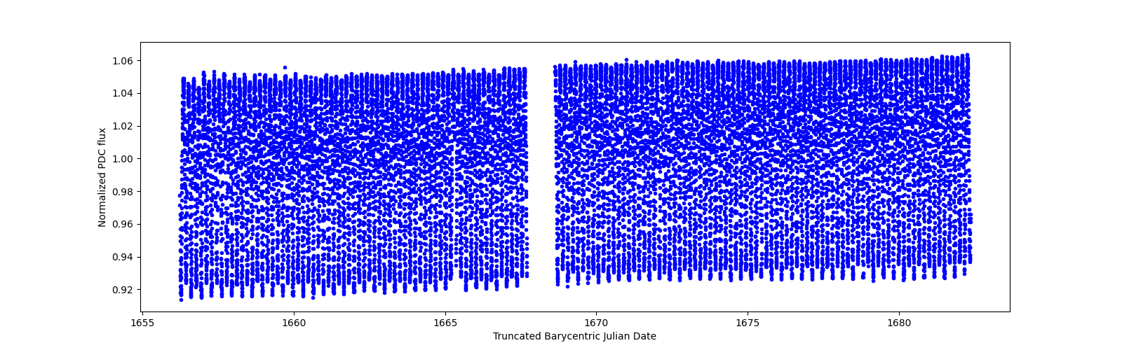 Timeseries plot