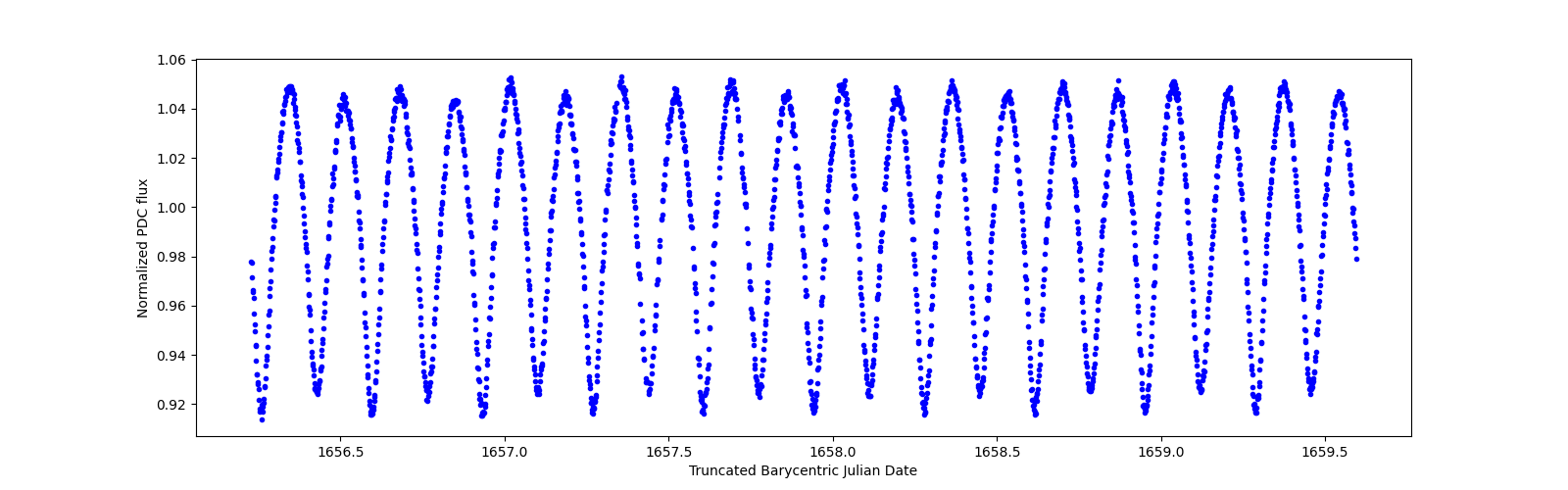 Zoomed-in timeseries plot