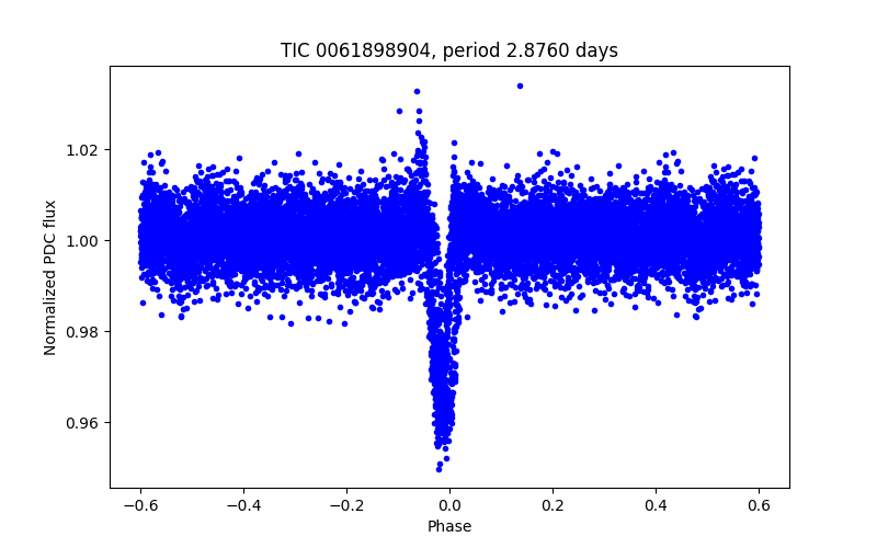Phase plot