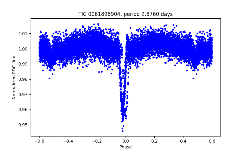 Phase plot