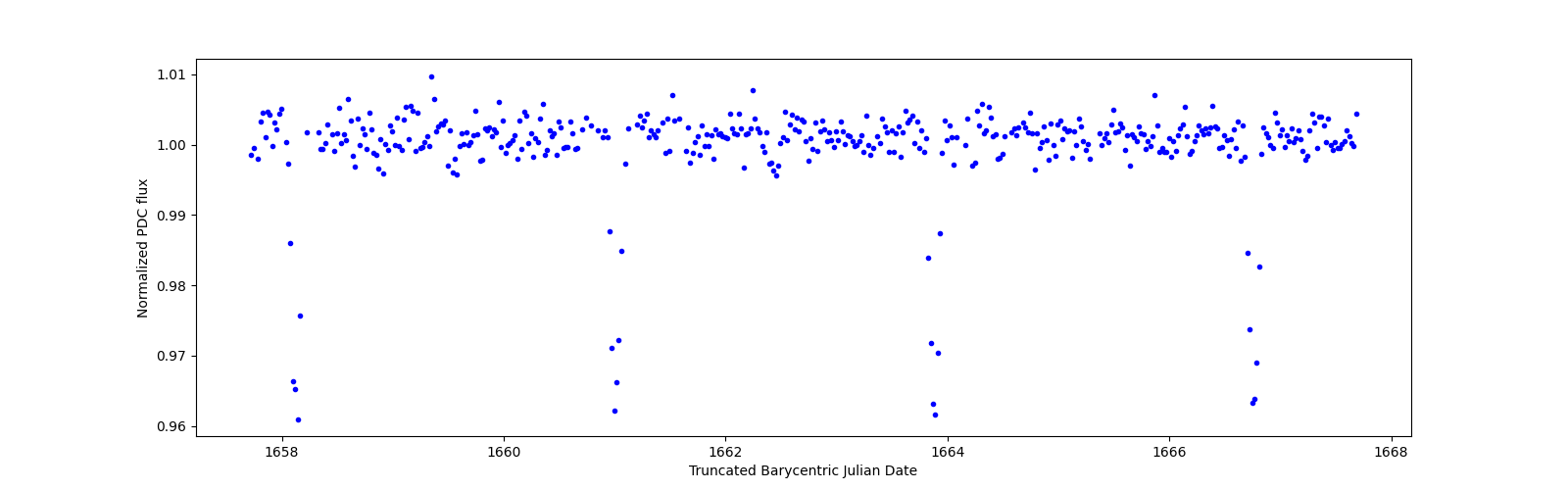 Zoomed-in timeseries plot