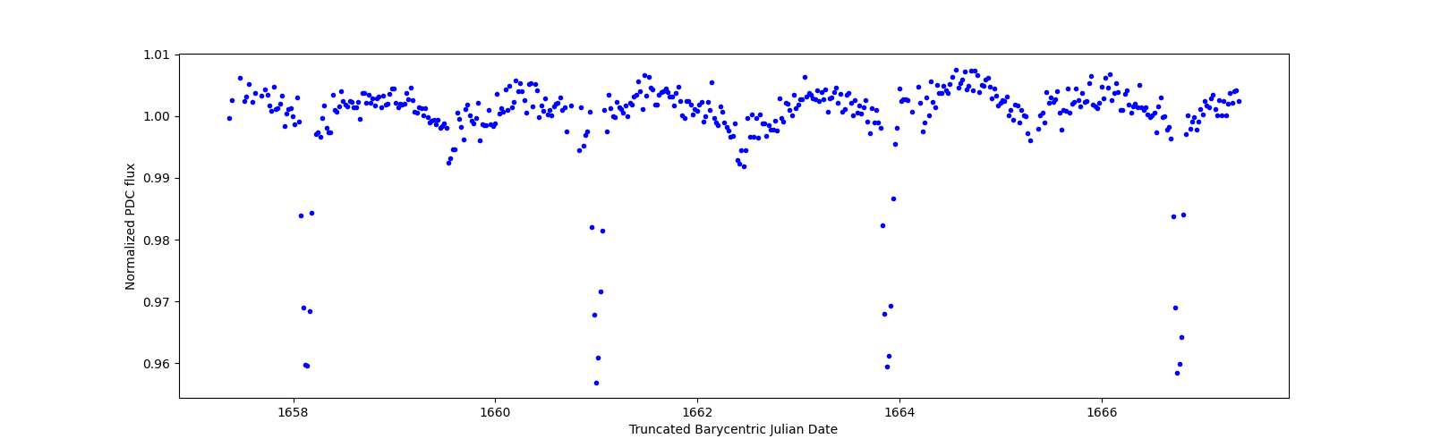 Zoomed-in timeseries plot