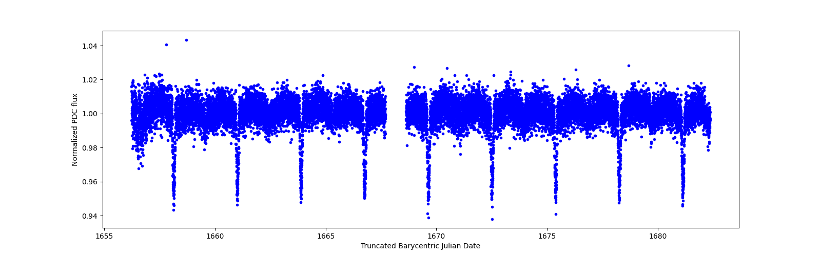 Zoomed-in timeseries plot