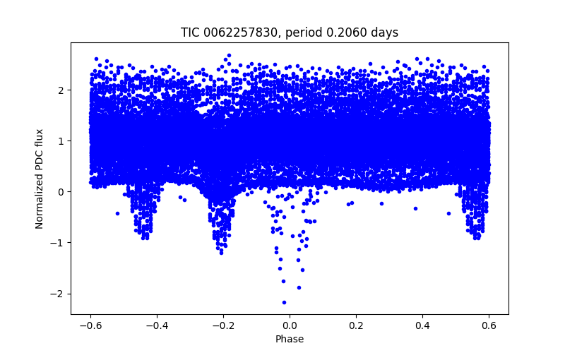 Phase plot