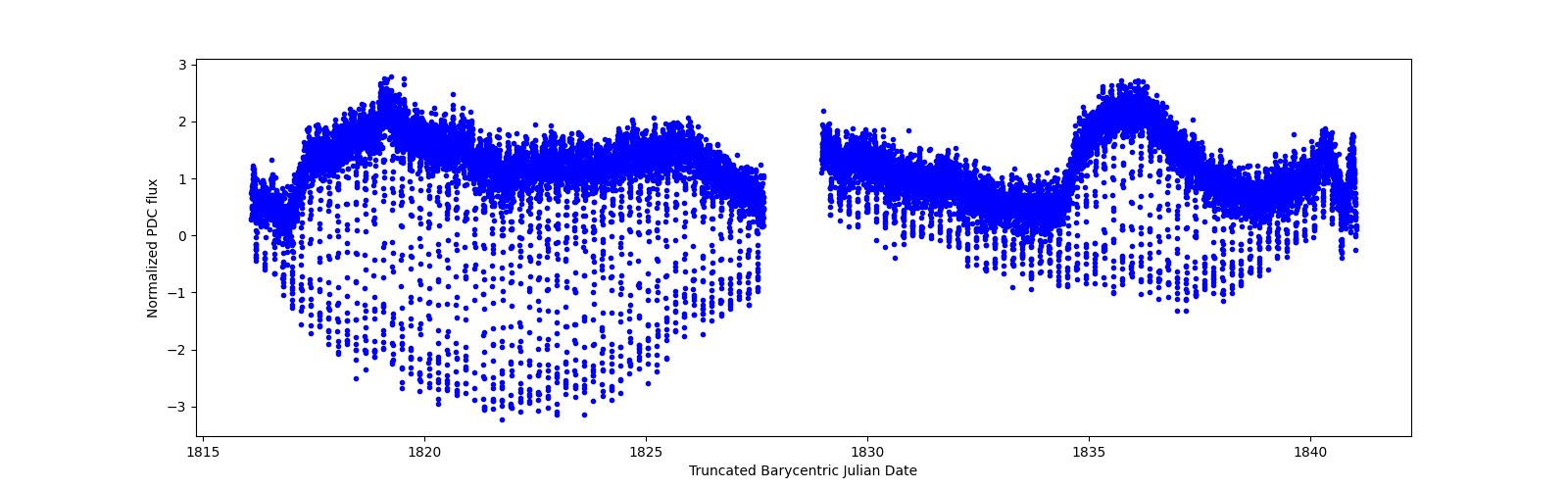 Timeseries plot