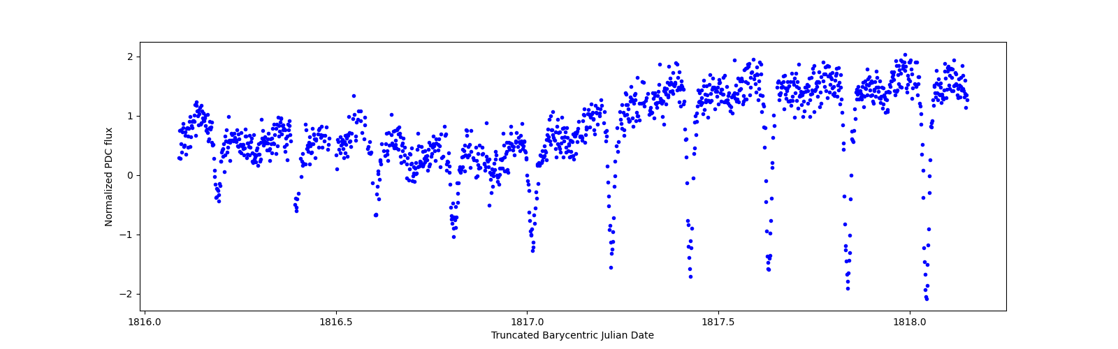 Zoomed-in timeseries plot