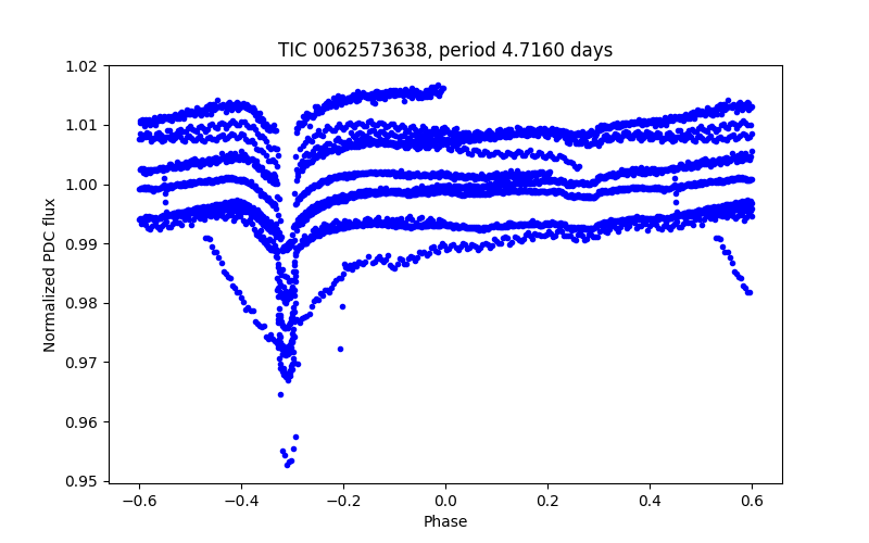 Phase plot