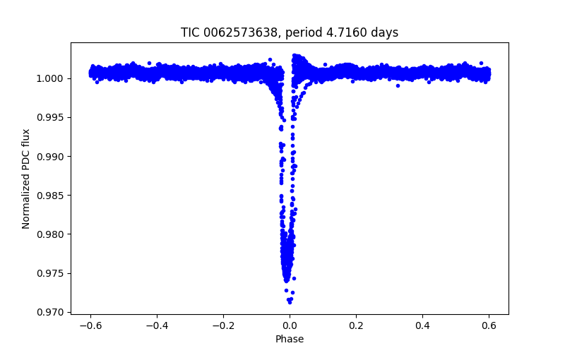 Phase plot