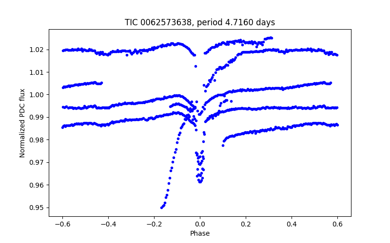 Phase plot