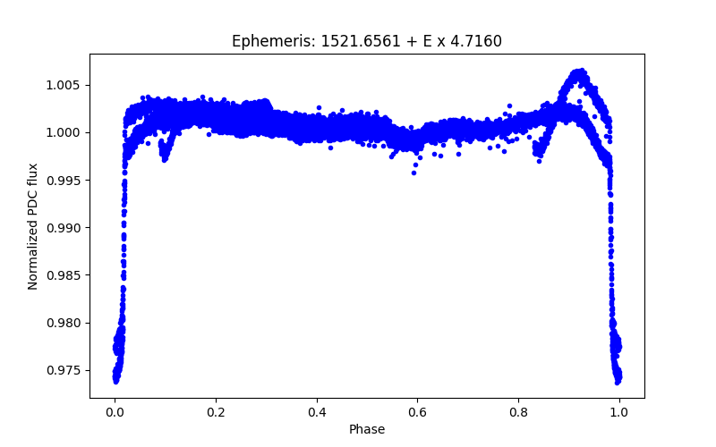 Phase plot