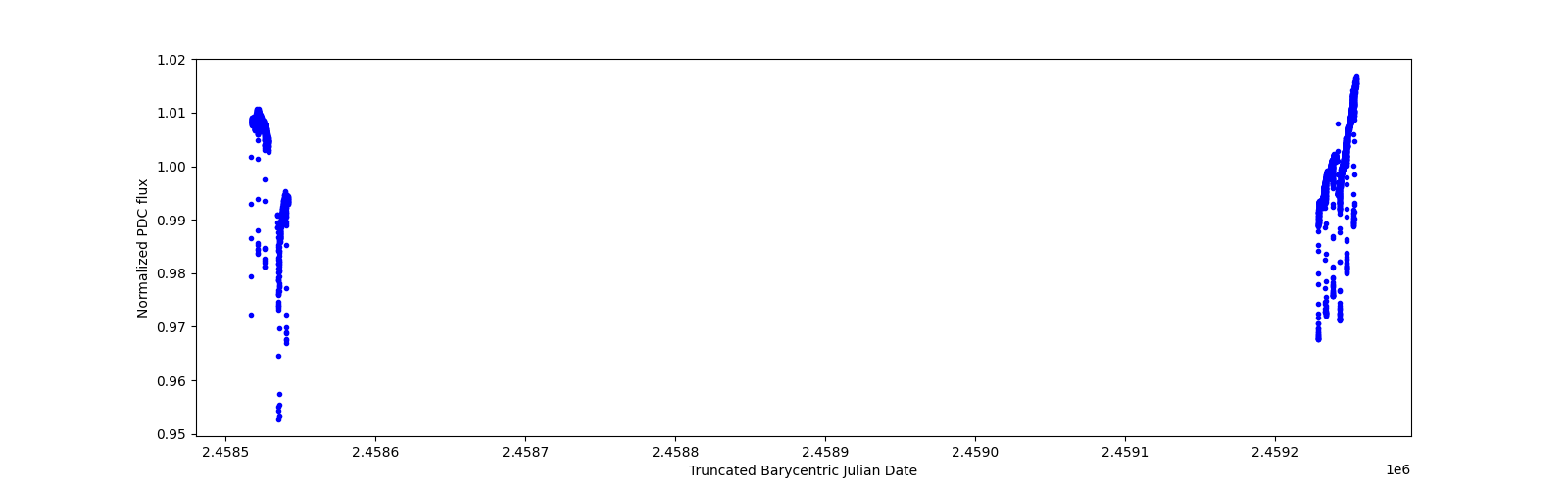 Timeseries plot