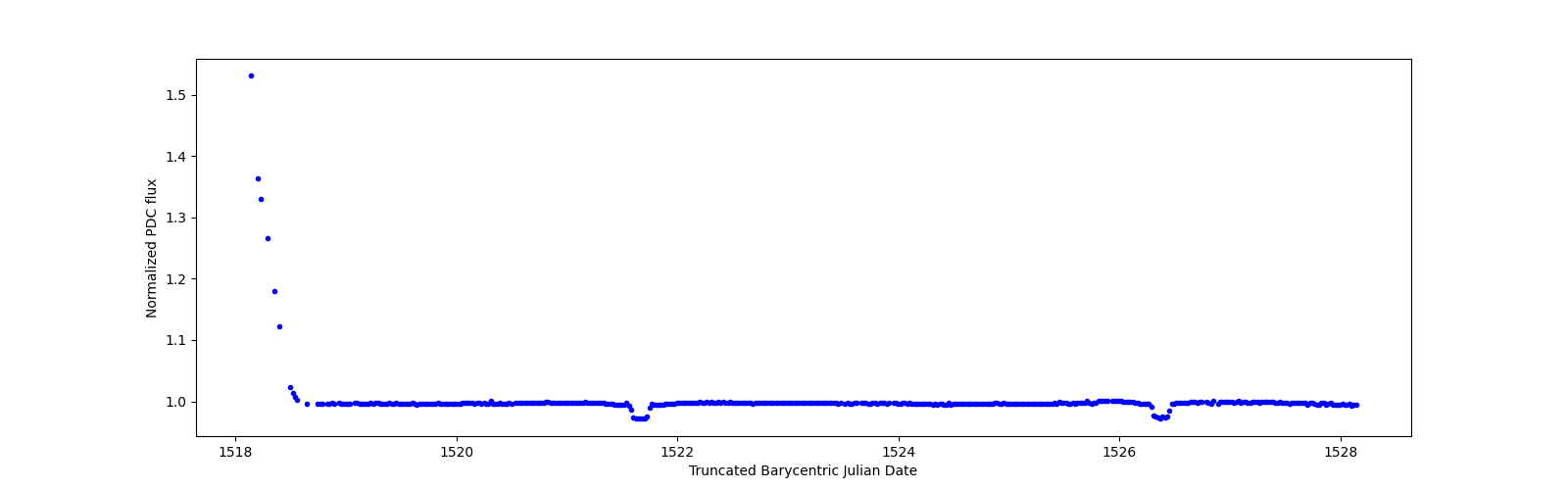 Zoomed-in timeseries plot