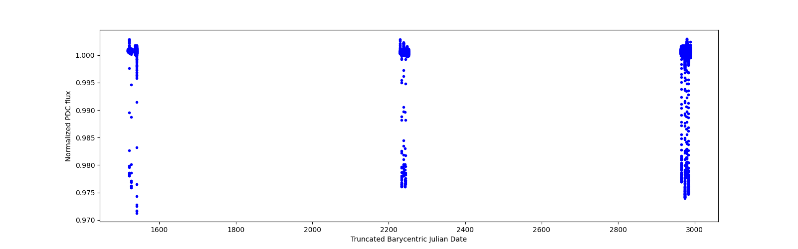 Timeseries plot