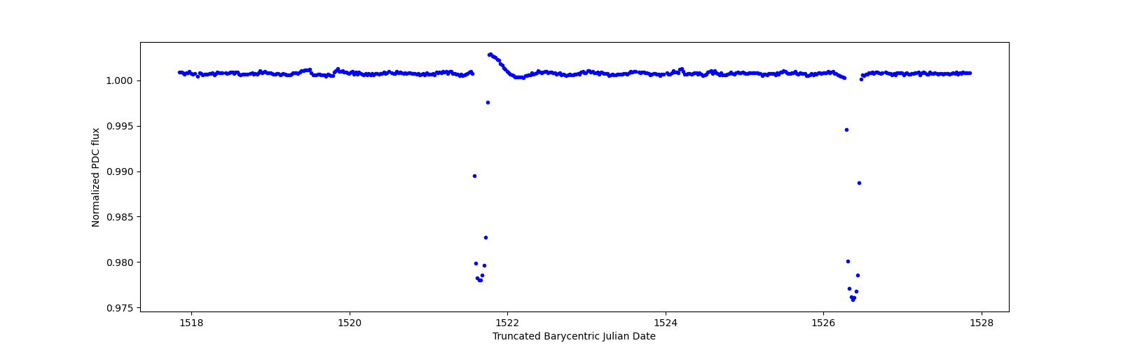 Zoomed-in timeseries plot