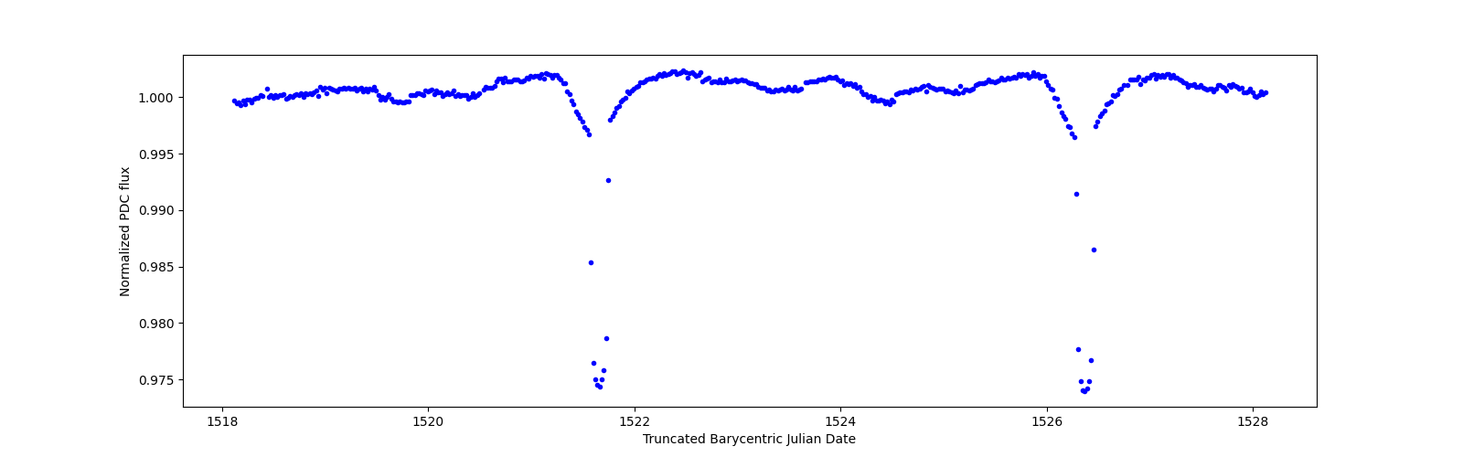 Zoomed-in timeseries plot